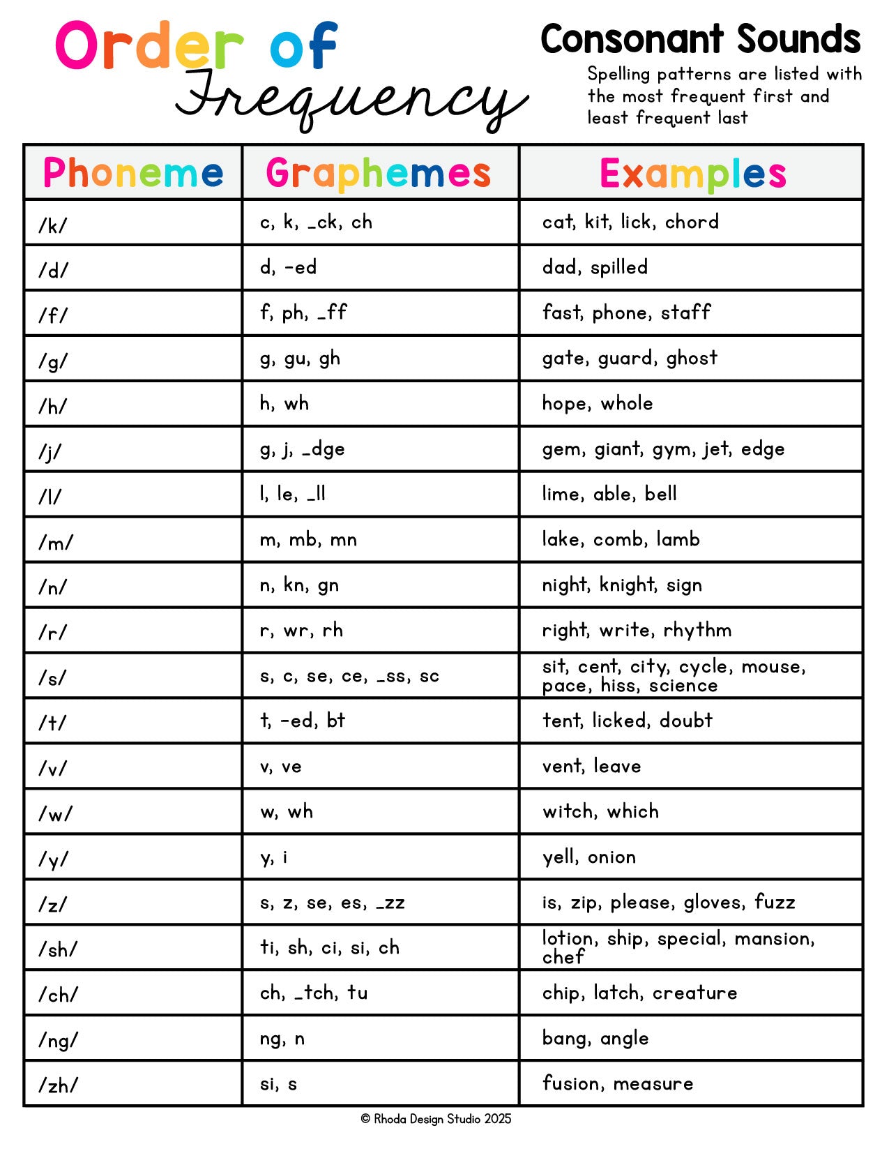 Phonics Checklists for Teachers